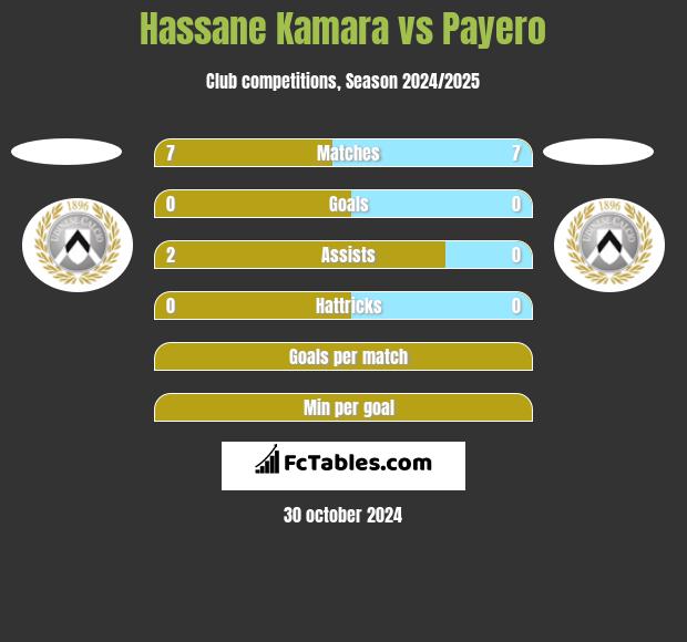 Hassane Kamara vs Payero h2h player stats