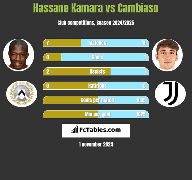 Hassane Kamara vs Cambiaso h2h player stats