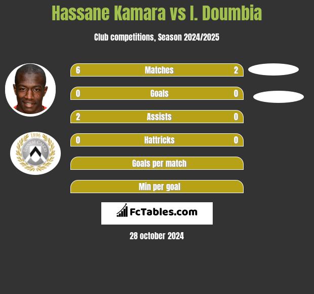 Hassane Kamara vs I. Doumbia h2h player stats