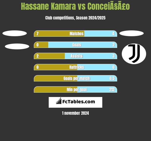 Hassane Kamara vs ConceiÃ§Ã£o h2h player stats