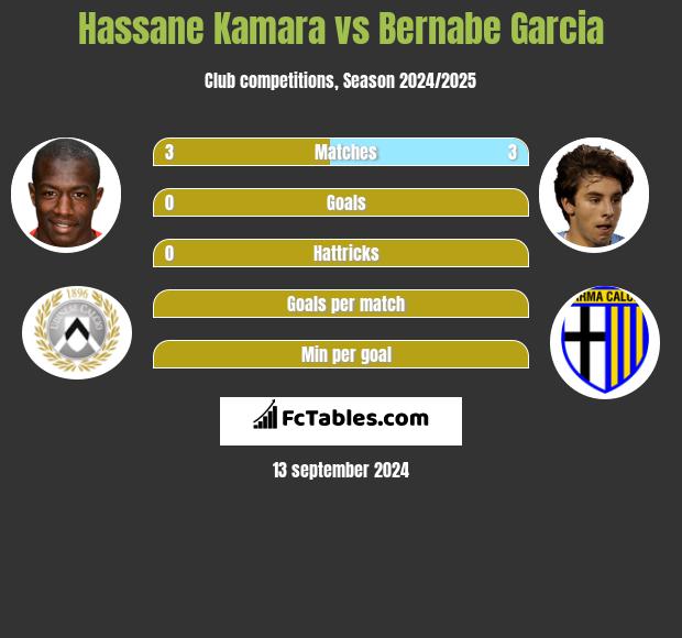 Hassane Kamara vs Bernabe Garcia h2h player stats