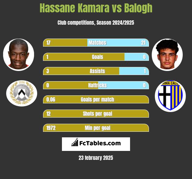 Hassane Kamara vs Balogh h2h player stats