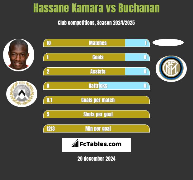 Hassane Kamara vs Buchanan h2h player stats