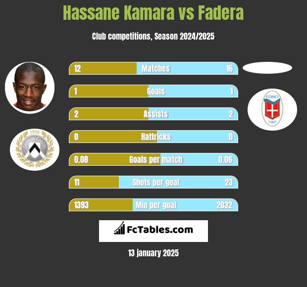 Hassane Kamara vs Fadera h2h player stats