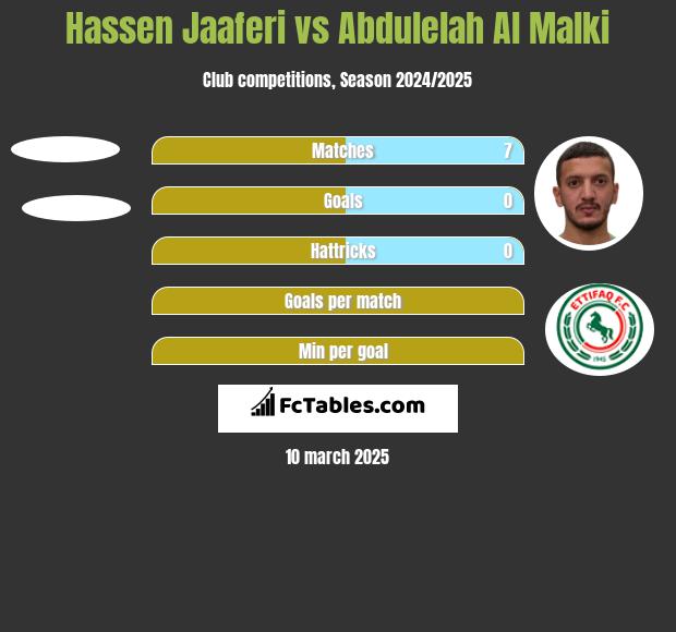 Hassen Jaaferi vs Abdulelah Al Malki h2h player stats