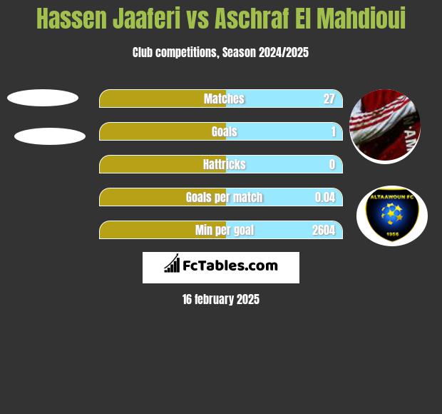 Hassen Jaaferi vs Aschraf El Mahdioui h2h player stats