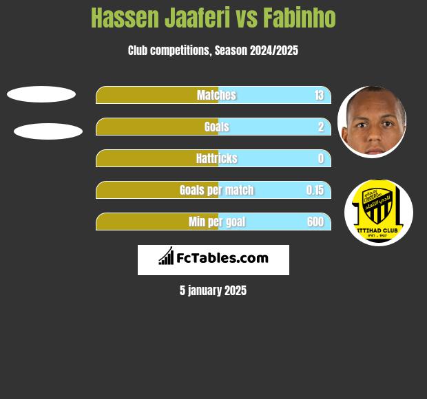 Hassen Jaaferi vs Fabinho h2h player stats