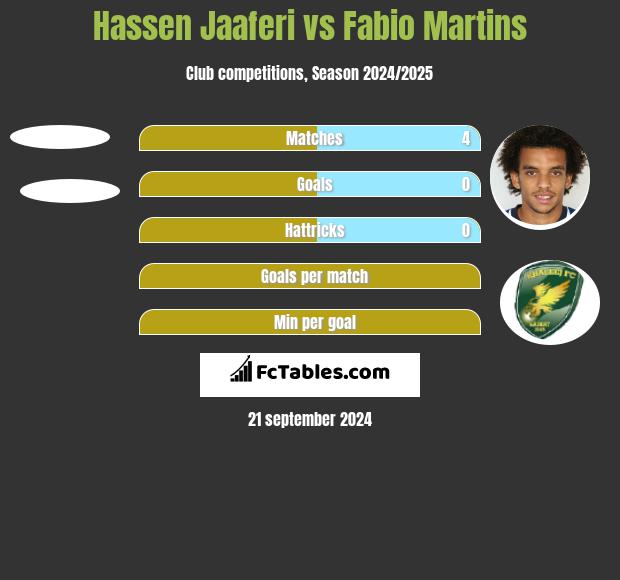 Hassen Jaaferi vs Fabio Martins h2h player stats