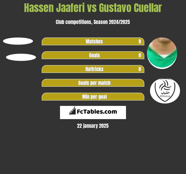 Hassen Jaaferi vs Gustavo Cuellar h2h player stats