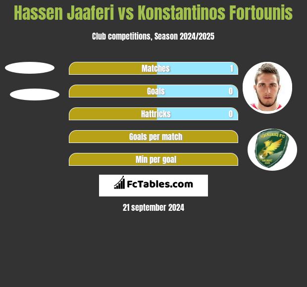 Hassen Jaaferi vs Konstantinos Fortounis h2h player stats