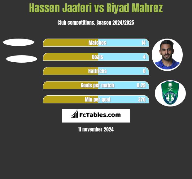 Hassen Jaaferi vs Riyad Mahrez h2h player stats