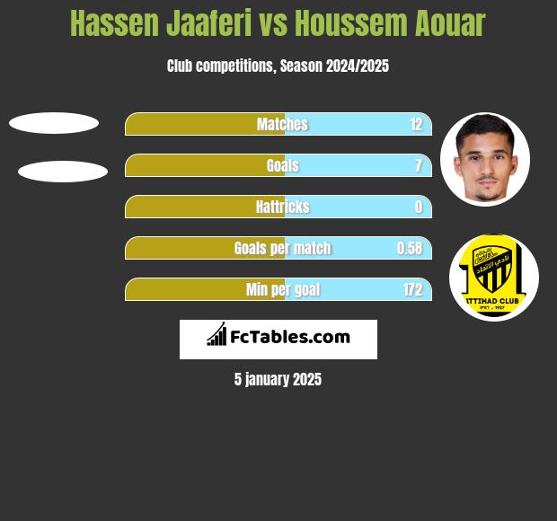 Hassen Jaaferi vs Houssem Aouar h2h player stats