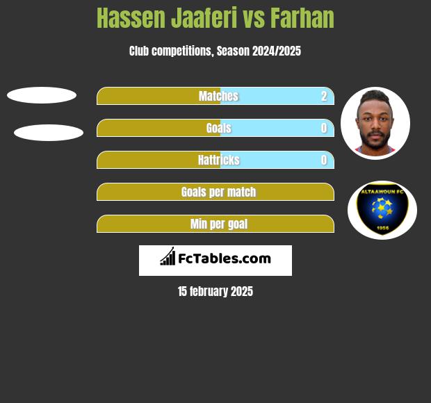 Hassen Jaaferi vs Farhan h2h player stats