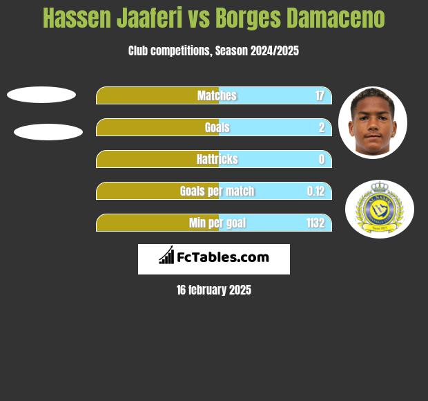 Hassen Jaaferi vs Borges Damaceno h2h player stats