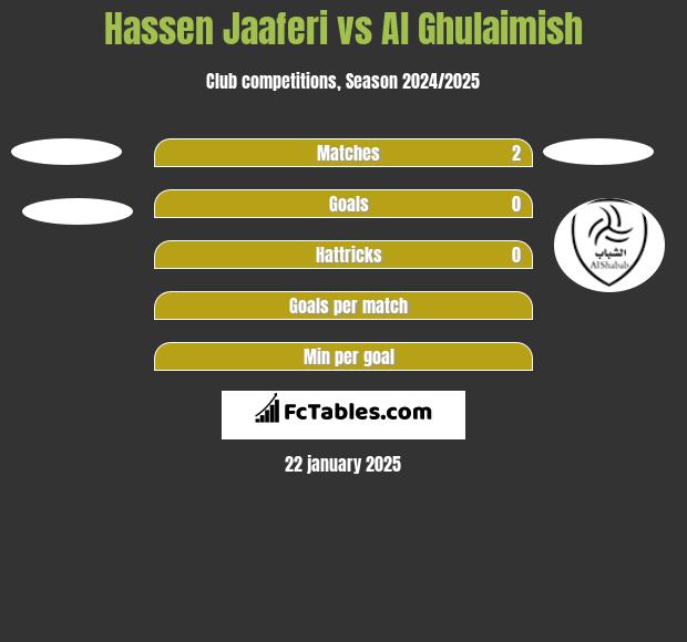 Hassen Jaaferi vs Al Ghulaimish h2h player stats