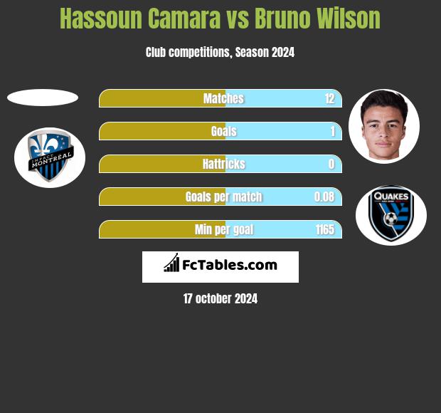 Hassoun Camara vs Bruno Wilson h2h player stats