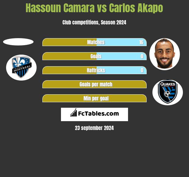 Hassoun Camara vs Carlos Akapo h2h player stats