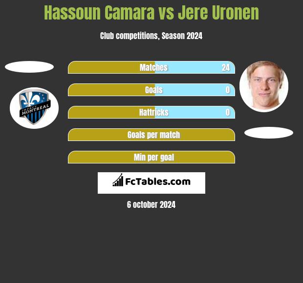 Hassoun Camara vs Jere Uronen h2h player stats