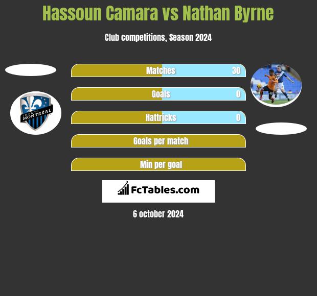 Hassoun Camara vs Nathan Byrne h2h player stats