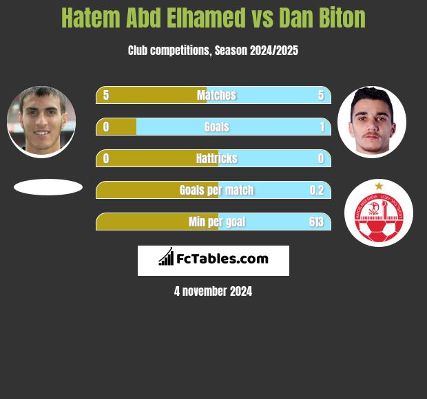 Hatem Abd Elhamed vs Dan Biton h2h player stats