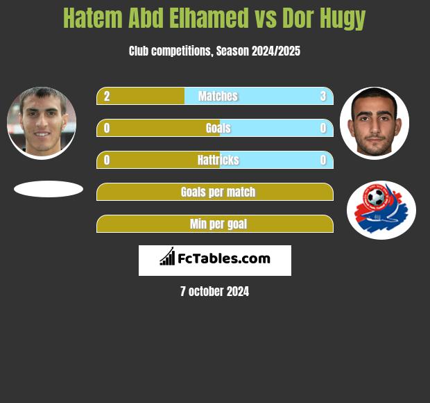 Hatem Abd Elhamed vs Dor Hugy h2h player stats