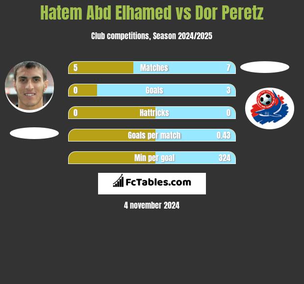 Hatem Abd Elhamed vs Dor Peretz h2h player stats