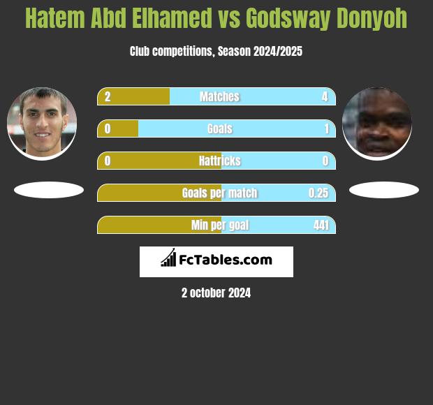 Hatem Abd Elhamed vs Godsway Donyoh h2h player stats