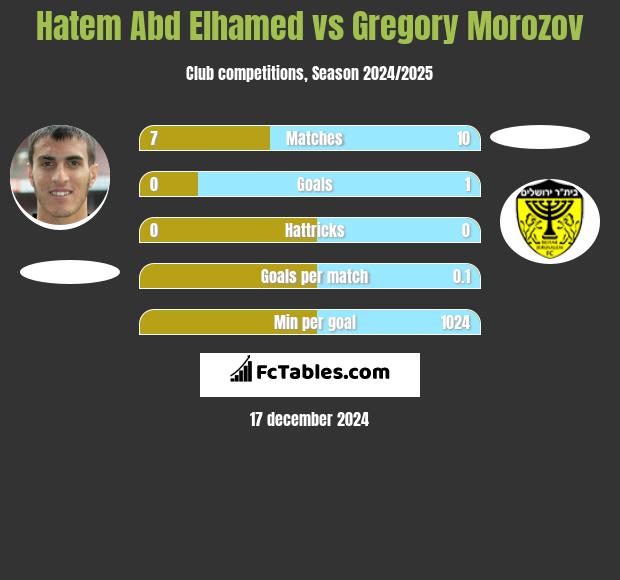 Hatem Abd Elhamed vs Gregory Morozov h2h player stats