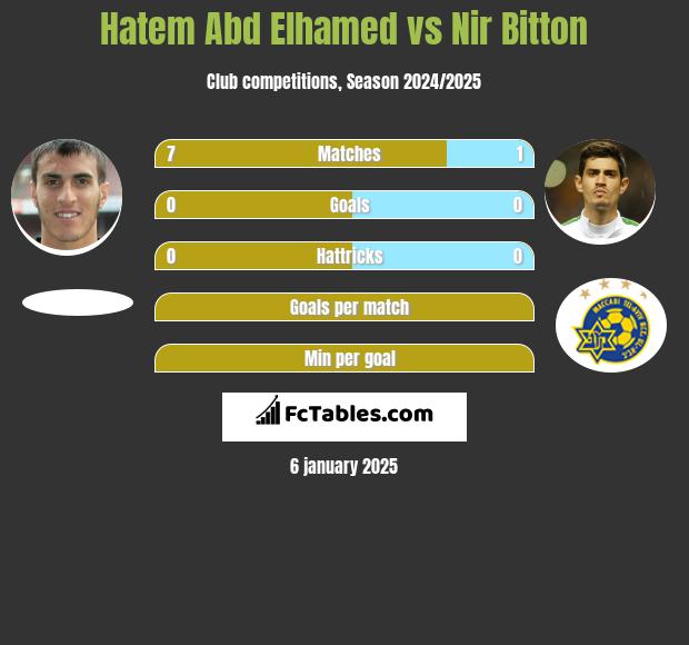 Hatem Abd Elhamed vs Nir Bitton h2h player stats