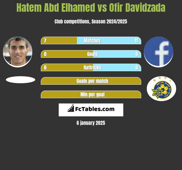 Hatem Abd Elhamed vs Ofir Davidzada h2h player stats