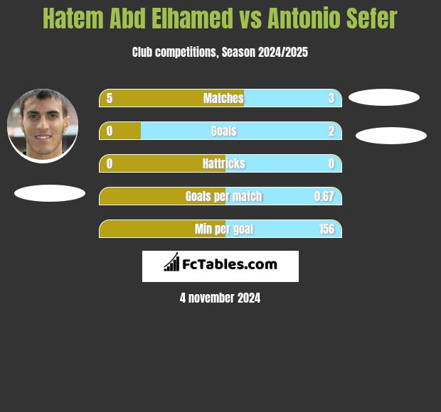 Hatem Abd Elhamed vs Antonio Sefer h2h player stats