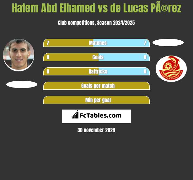 Hatem Abd Elhamed vs de Lucas PÃ©rez h2h player stats