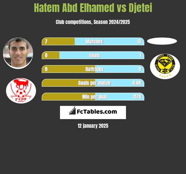 Hatem Abd Elhamed vs Djetei h2h player stats