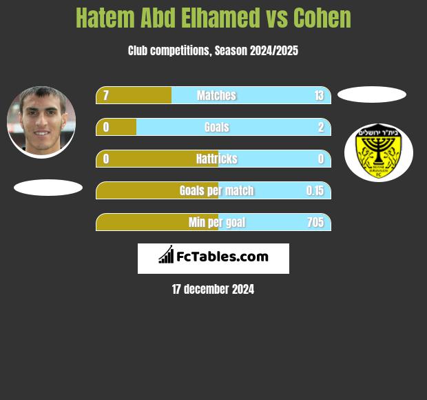 Hatem Abd Elhamed vs Cohen h2h player stats