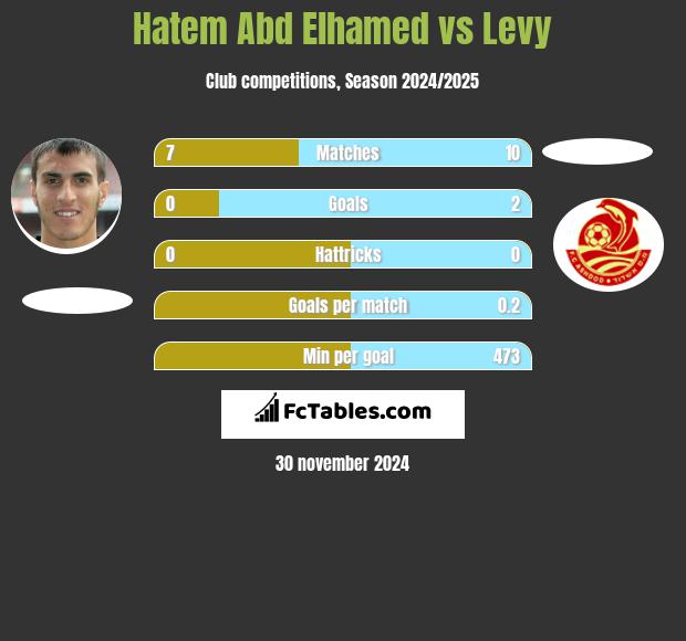 Hatem Abd Elhamed vs Levy h2h player stats