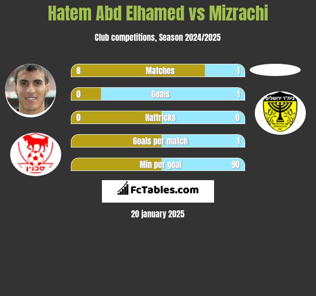 Hatem Abd Elhamed vs Mizrachi h2h player stats