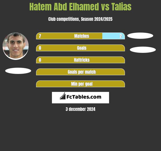 Hatem Abd Elhamed vs Talias h2h player stats