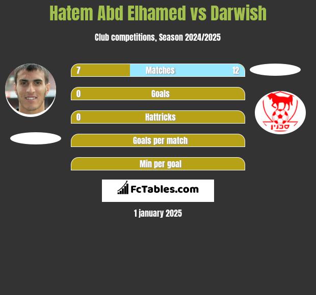 Hatem Abd Elhamed vs Darwish h2h player stats