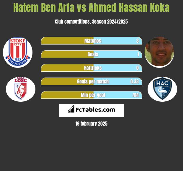 Hatem Ben Arfa vs Ahmed Hassan Koka h2h player stats