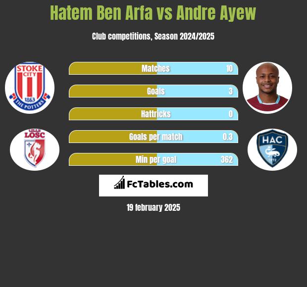 Hatem Ben Arfa vs Andre Ayew h2h player stats