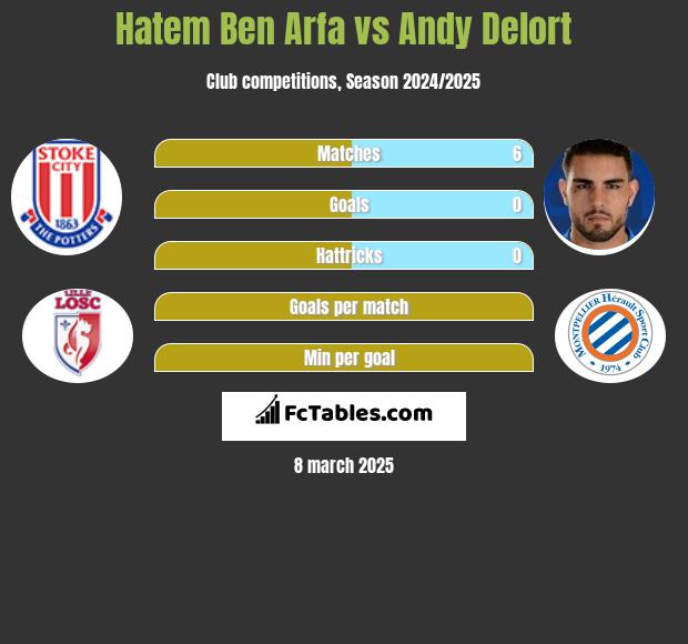 Hatem Ben Arfa vs Andy Delort h2h player stats