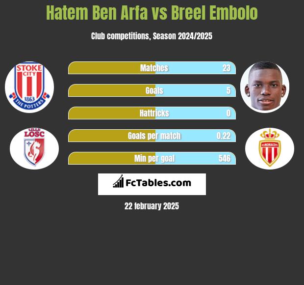 Hatem Ben Arfa vs Breel Embolo h2h player stats