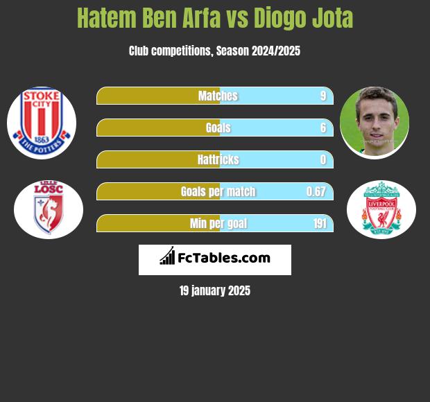 Hatem Ben Arfa vs Diogo Jota h2h player stats