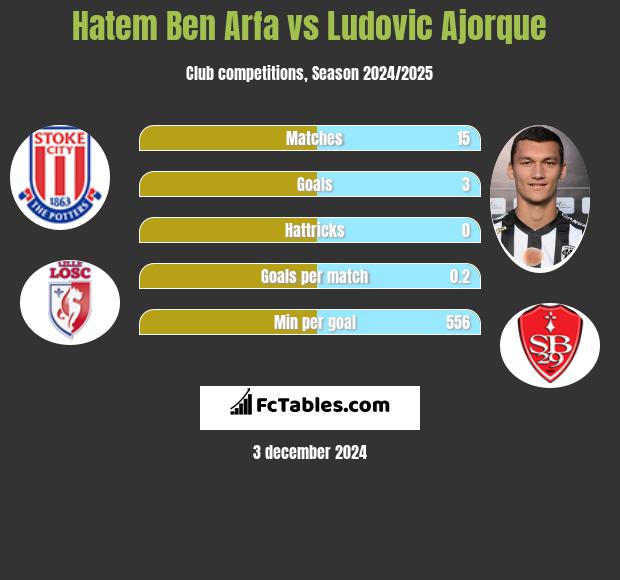 Hatem Ben Arfa vs Ludovic Ajorque h2h player stats