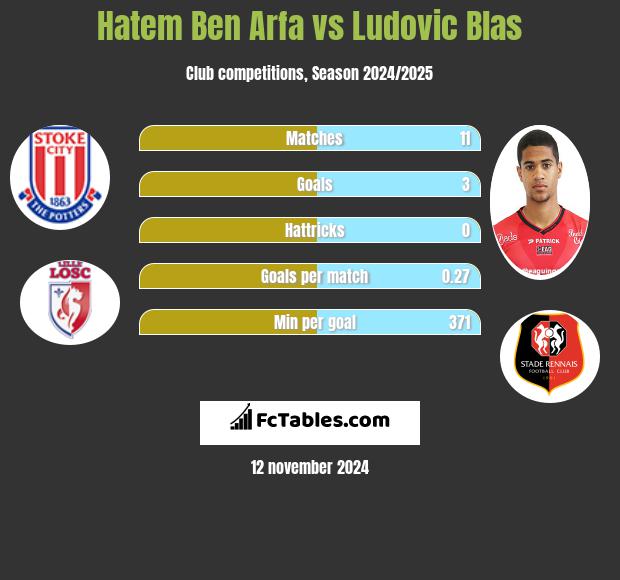 Hatem Ben Arfa vs Ludovic Blas h2h player stats