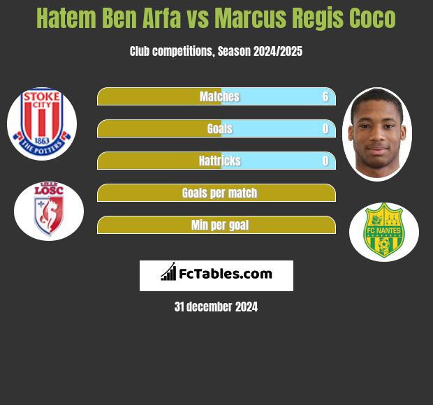 Hatem Ben Arfa vs Marcus Regis Coco h2h player stats