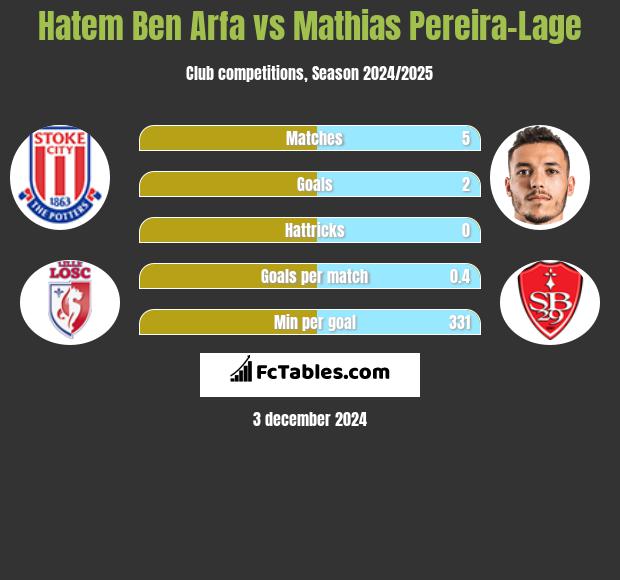 Hatem Ben Arfa vs Mathias Pereira-Lage h2h player stats