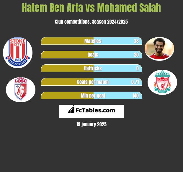 Hatem Ben Arfa vs Mohamed Salah h2h player stats