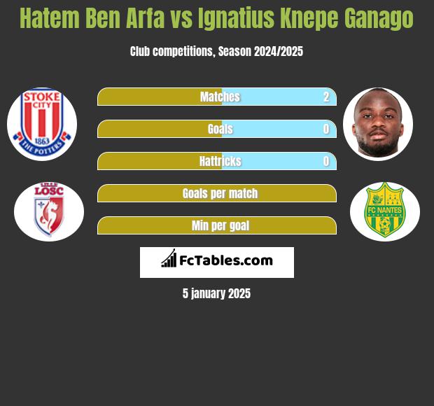 Hatem Ben Arfa vs Ignatius Knepe Ganago h2h player stats