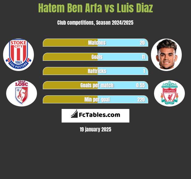 Hatem Ben Arfa vs Luis Diaz h2h player stats